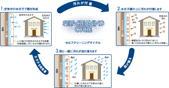 SELF CLEANING CYCLE