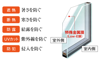 LOW-E複層ガラスイメージ